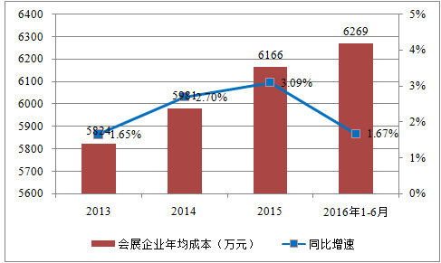 我國會(huì)展行業(yè)收入規(guī)模顯著增長 前景看好(圖5)