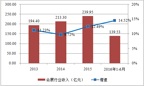 我國會(huì)展行業(yè)收入規(guī)模顯著增長 前景看好(圖3)