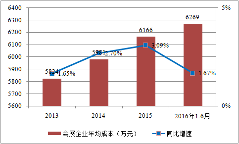 我國會(huì)展行業(yè)收入規(guī)模顯著增長 前景看好(圖6)
