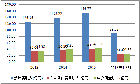 我國會(huì)展行業(yè)收入規(guī)模顯著增長 前景看好(圖4)