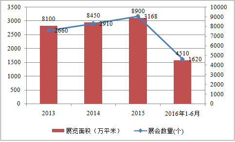 我國會(huì)展行業(yè)收入規(guī)模顯著增長 前景看好(圖1)