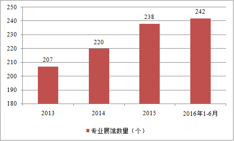我國會(huì)展行業(yè)收入規(guī)模顯著增長 前景看好(圖2)